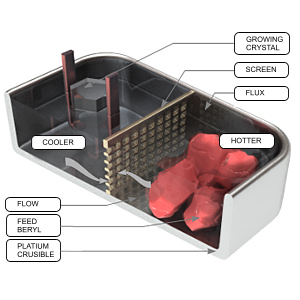 The flux process